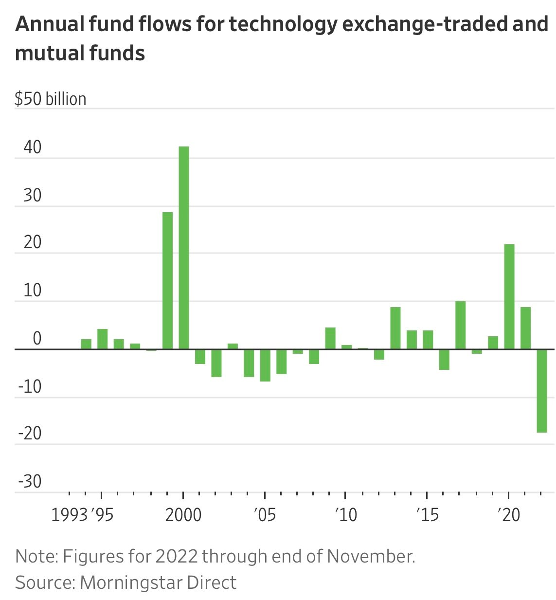 Aktienmarkt Fonds Abflüsse