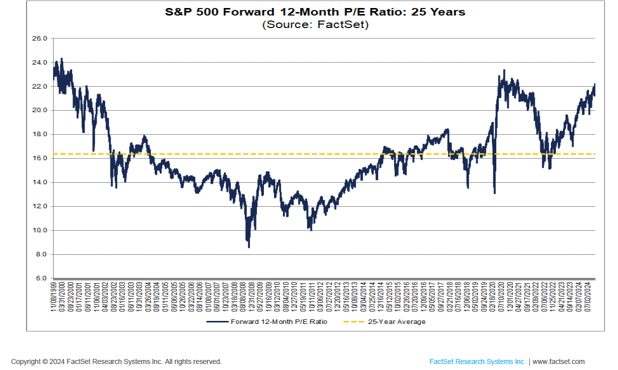 Forward PE Ratio