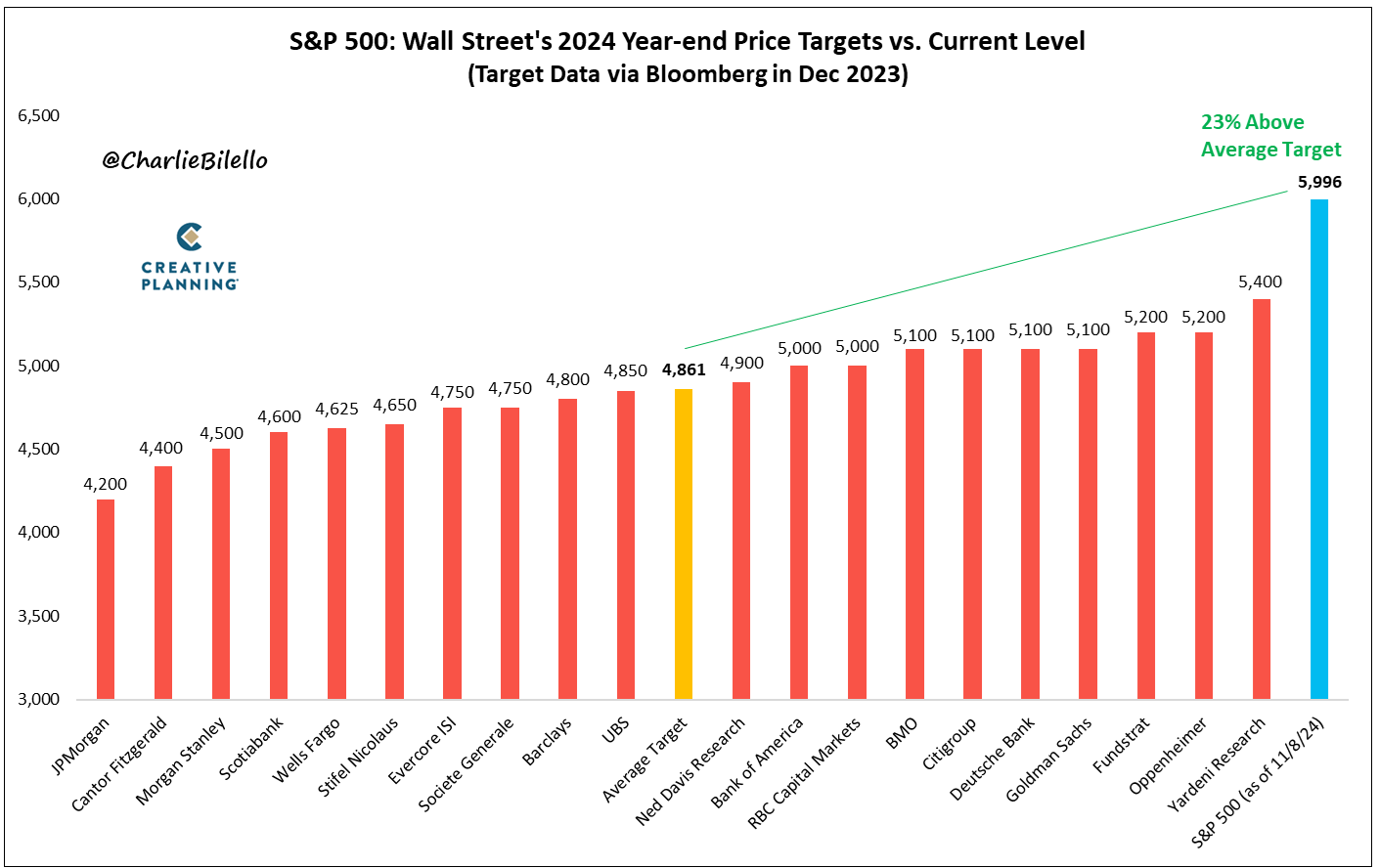 analyst estimates year end target