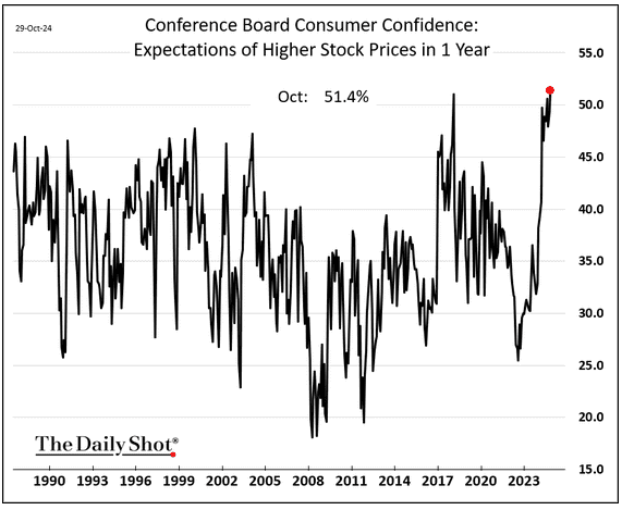 conference board stock price expectations