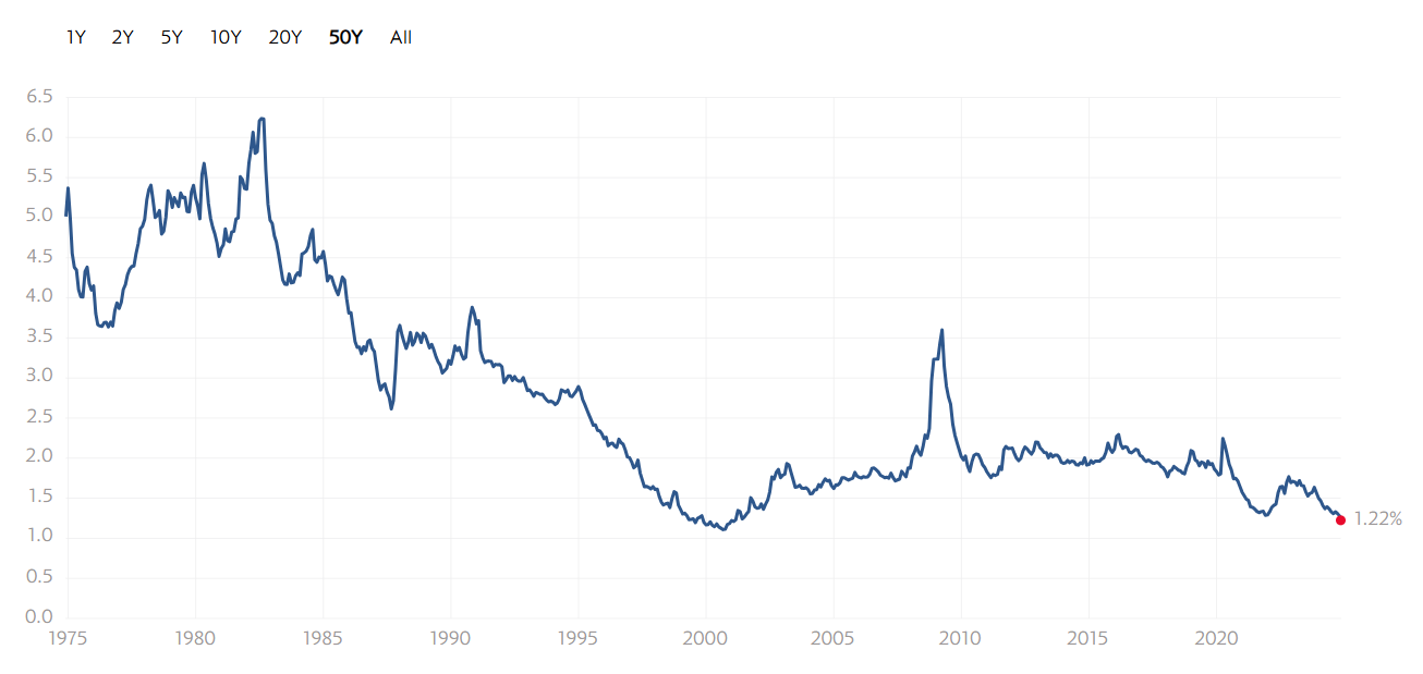 dividend yield s&p500