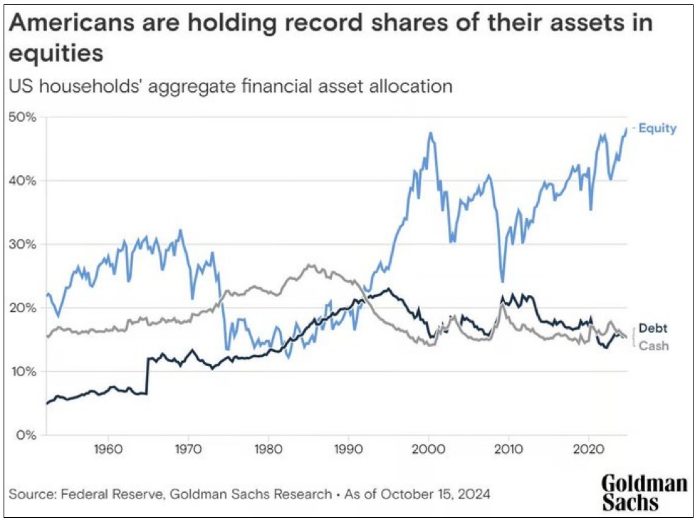 equity allocation us households