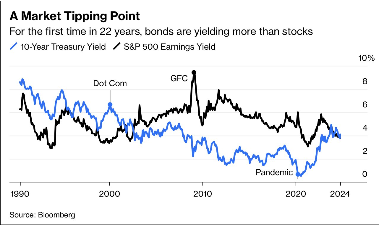 treasury yields higher than earnings yields