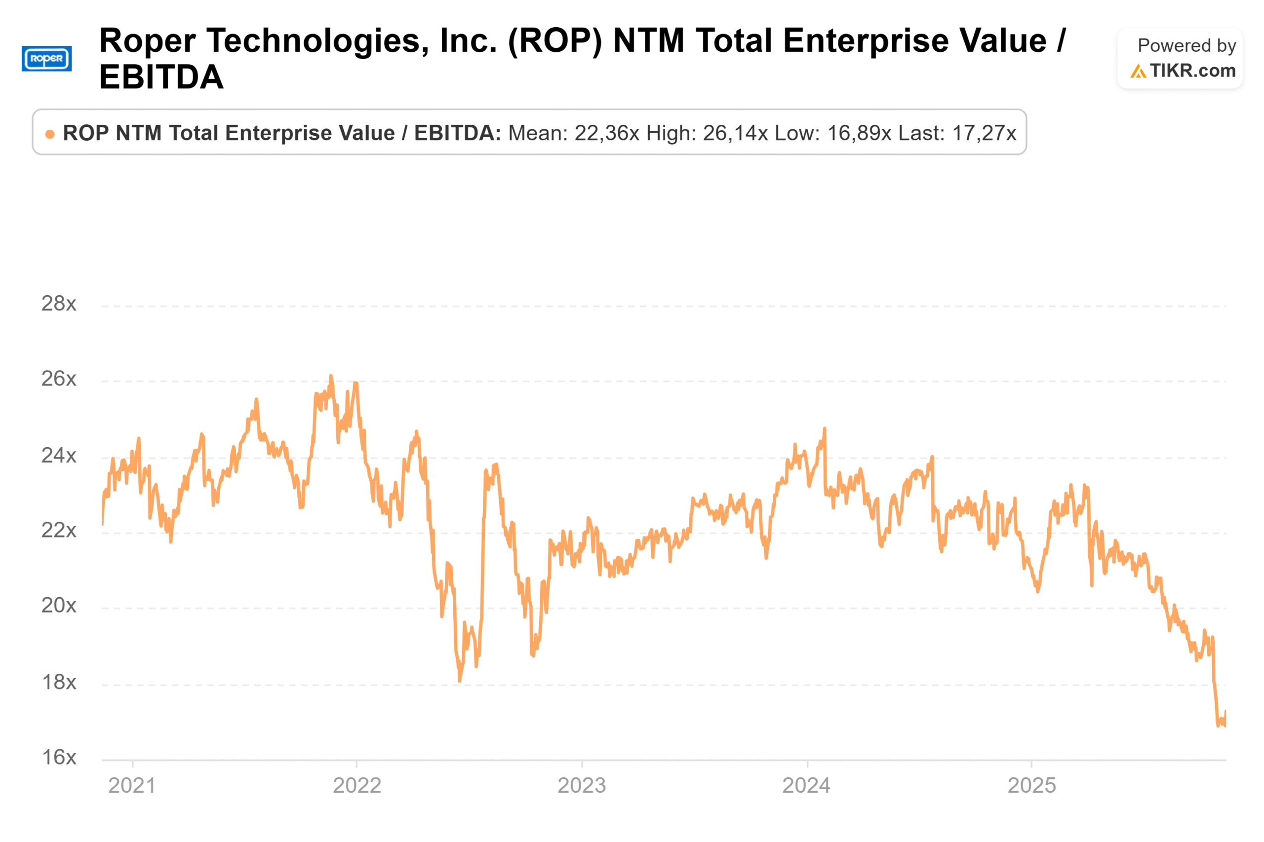 Bewertung von Roper Technologies